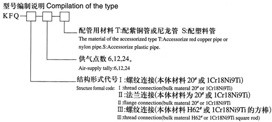 KFQ系列氣源分配器型號(hào)編制說明